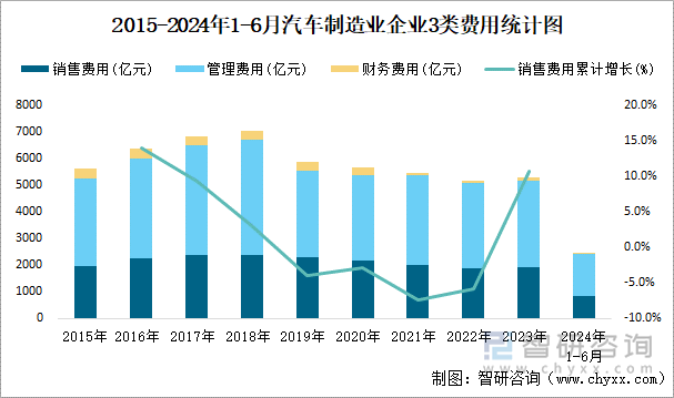 2015-2024年1-6月汽车制造业企业3类费用统计图