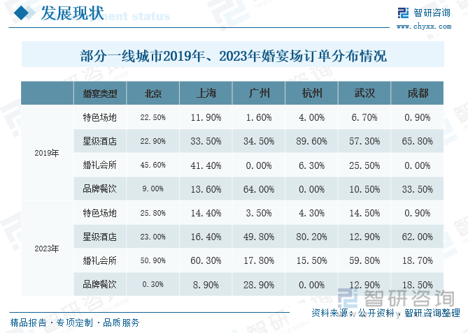 部分一线城市2019年、2023年婚宴场订单分布情况