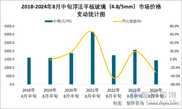 2018-2024年8月中旬浮法平板玻璃（4.8/5mm）市场价格变动统计图