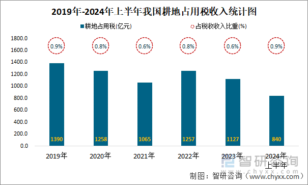 2019年-2024年上半年我国耕地占用税收入统计图