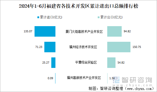 2024年1-6月福建省各技术开发区累计进出口总额排行榜