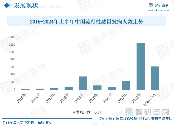 2015-2024年上半年中国流行性感冒发病人数走势