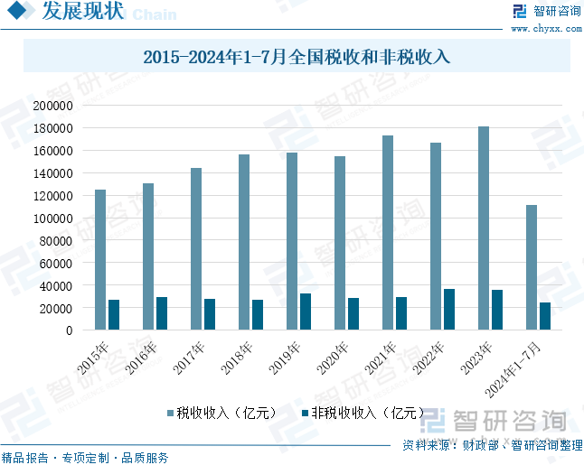 2015-2024年1-7月全国税收和非税收入