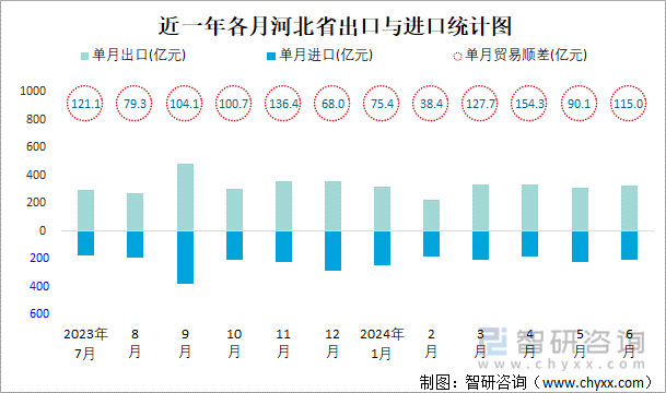 近一年各月河北省出口与进口统计图