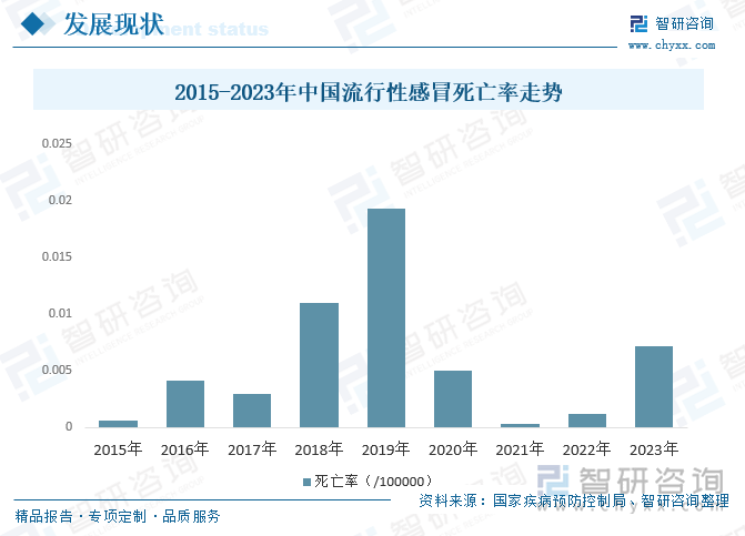 2015-2023年中国流行性感冒死亡率走势