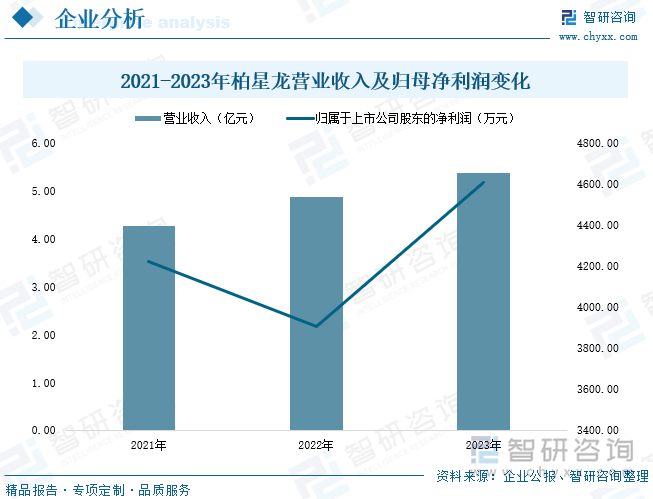 2021-2023年柏星龙营业收入及归母净利润变化