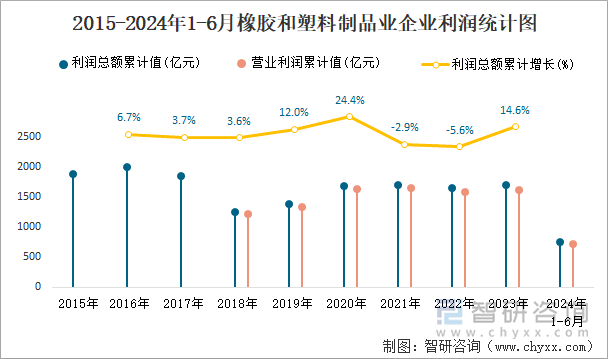 2015-2024年1-6月橡胶和塑料制品业企业利润统计图