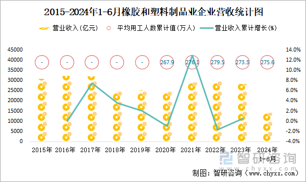 2015-2024年1-6月橡胶和塑料制品业企业营收统计图