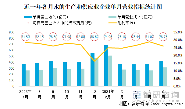 近一年各月水的生产和供应业企业单月营业指标统计图