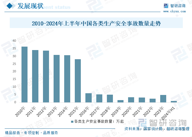 2010-2024年上半年中国各类生产安全事故数量走势