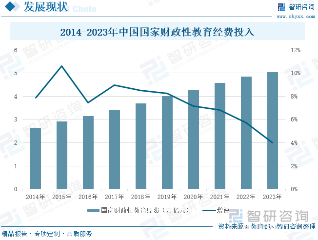 2014-2023年中国国家财政性教育经费投入