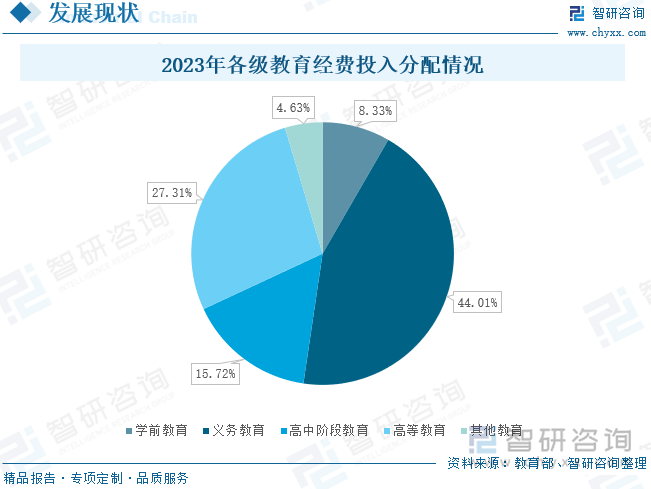 2023年各级教育经费投入分配情况