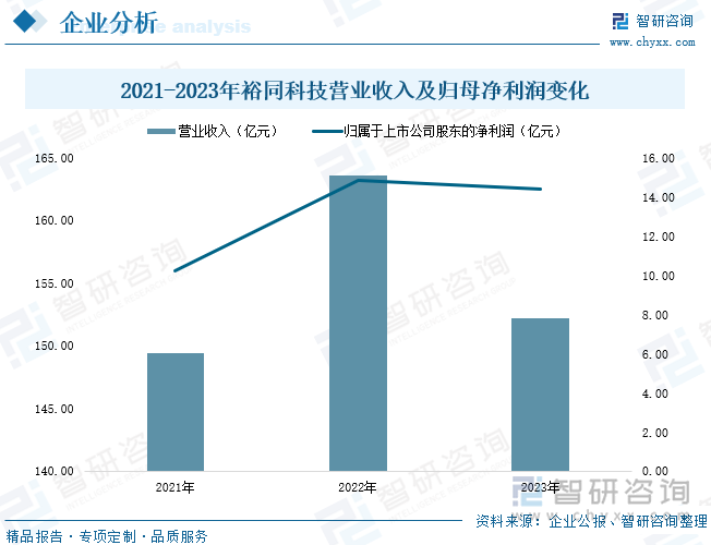 2021-2023年裕同科技营业收入及归母净利润变化