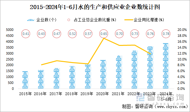 2015-2024年1-6月水的生产和供应业企业数统计图