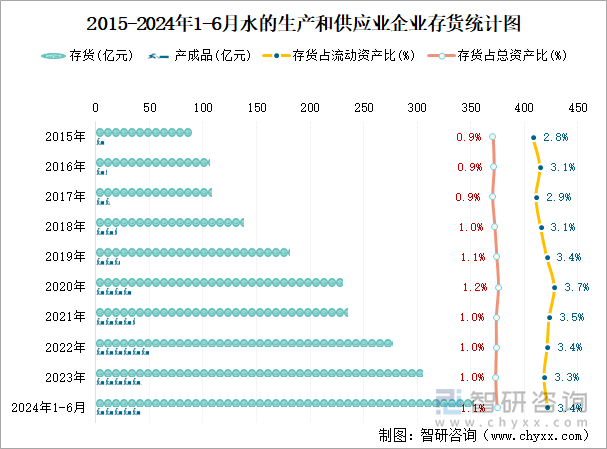 2015-2024年1-6月水的生产和供应业企业存货统计图