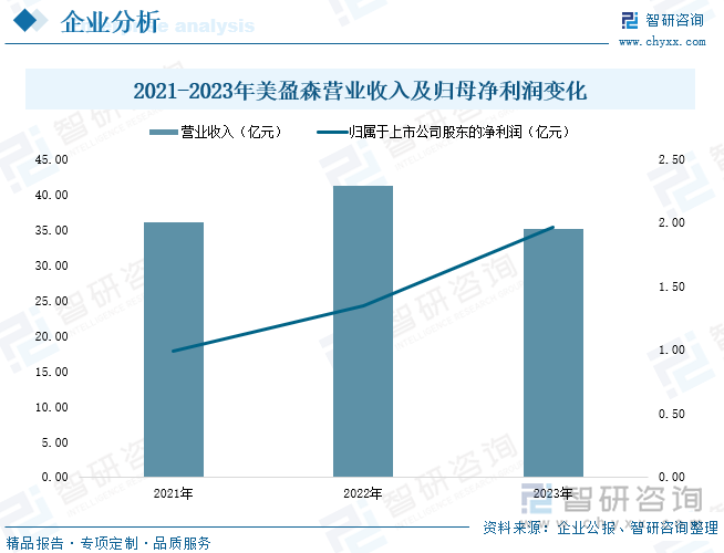 2021-2023年美盈森营业收入及归母净利润变化