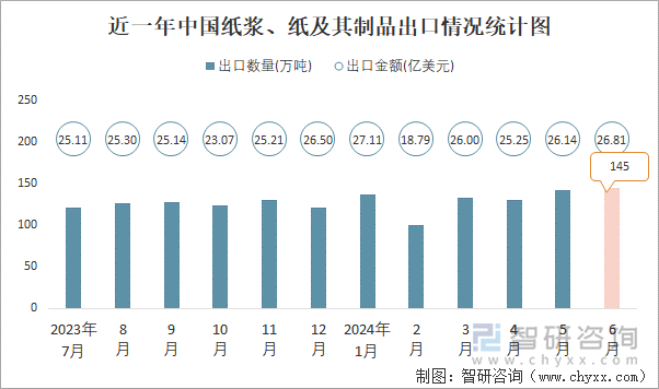 近一年中国纸浆、纸及其制品出口情况统计图