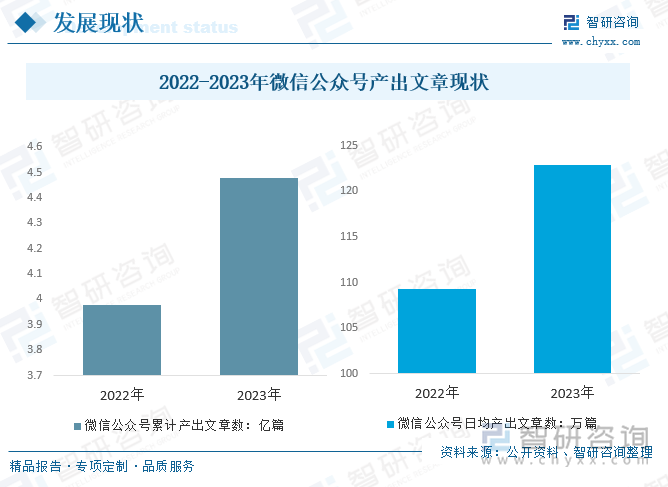 2022-2023年微信公众号产出文章现状