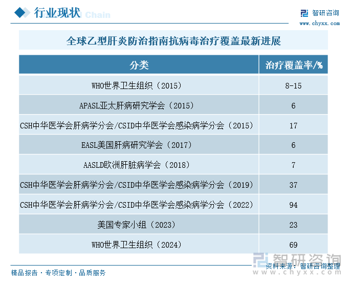 全球乙型肝炎防治指南抗病毒治疗覆盖最新进展