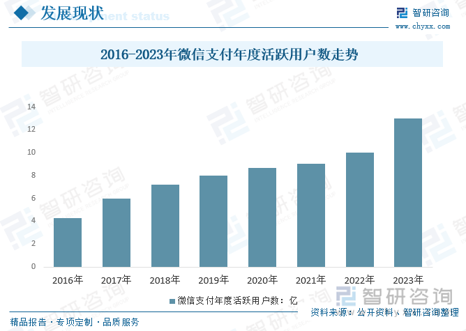 2016-2023年微信支付年度活跃用户数走势