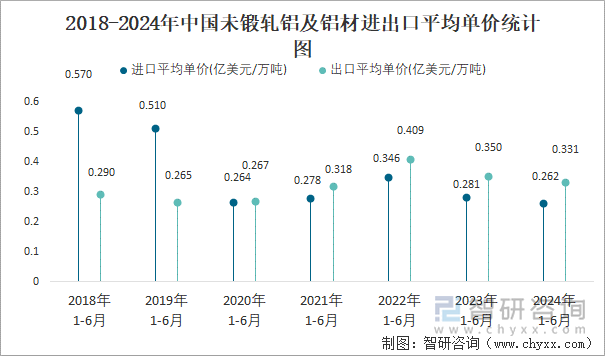 2018-2024年中国未锻轧铝及铝材进出口平均单价统计图