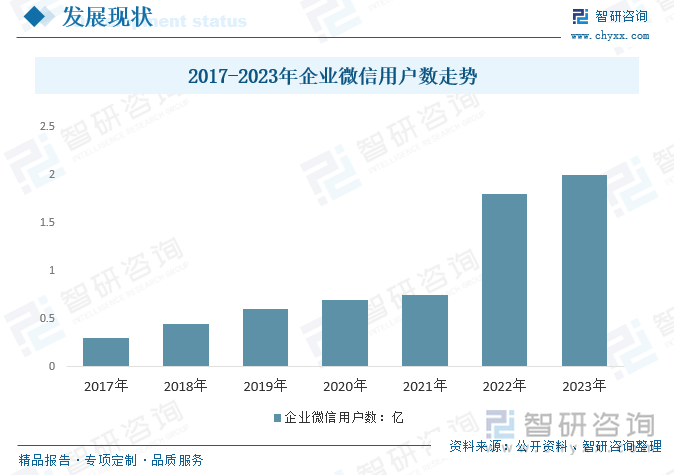 2017-2023年企业微信用户数走势