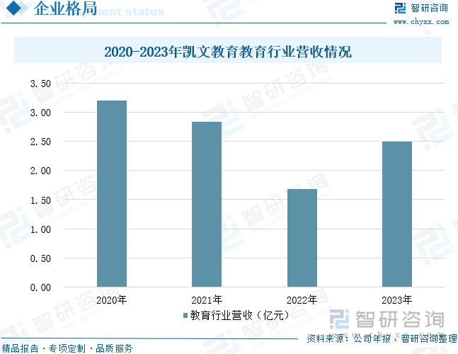 2020-2023年凯文教育教育行业营收情况