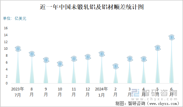 近一年中国未锻轧铝及铝材顺差统计图