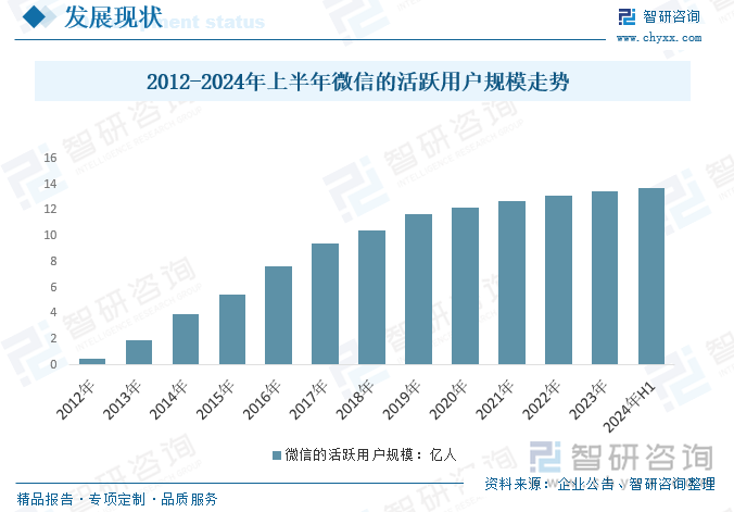 2012-2024年上半年微信的活跃用户规模走势