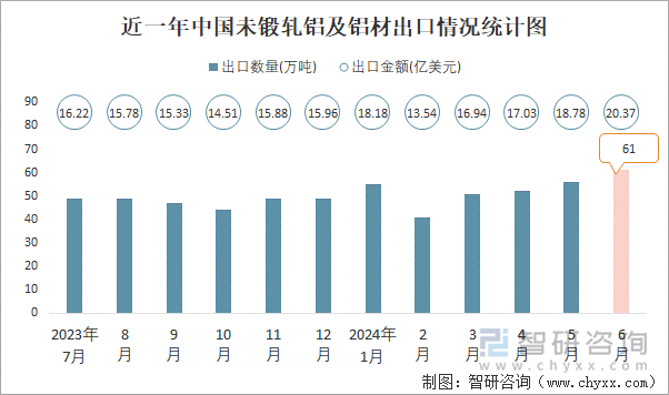 近一年中国未锻轧铝及铝材出口情况统计图