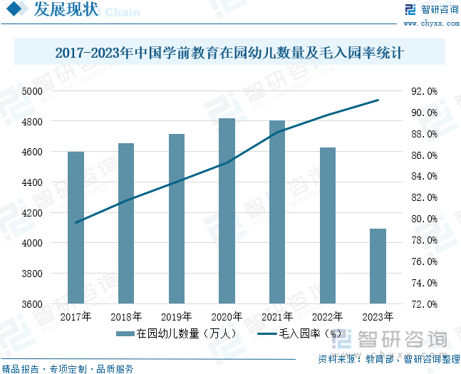 2017-2023年中国学前教育在园幼儿数量及毛入园率统计