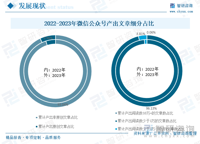 2022-2023年微信公众号产出文章细分占比