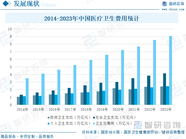 2014-2023年中国医疗卫生费用统计