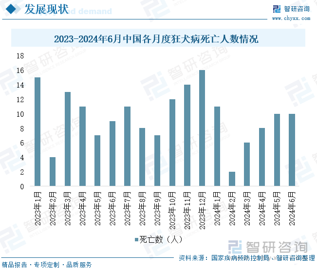 2023-2024年6月中国各月度狂犬病死亡人数情况