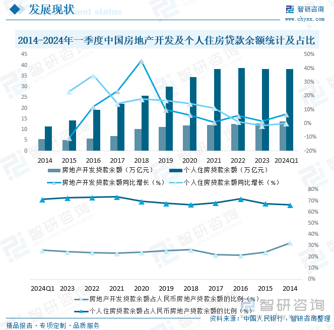 2014-2024年一季度中国房地产开发及个人住房贷款余额统计及占比