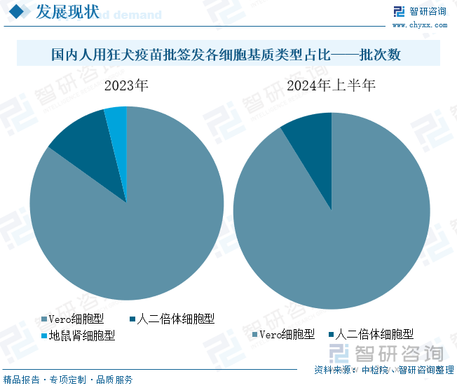 国内人用狂犬疫苗批签发各细胞基质类型占比——批次数