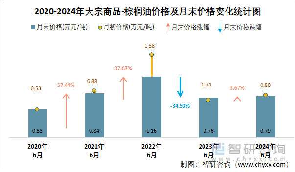 2020-2024年大宗商品-棕榈油价格及月末价格变化统计图