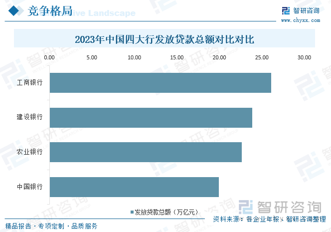 2023年中国四大行发放贷款总额对比对比