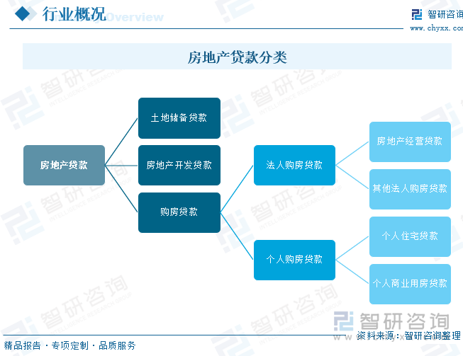 房地产贷款分类