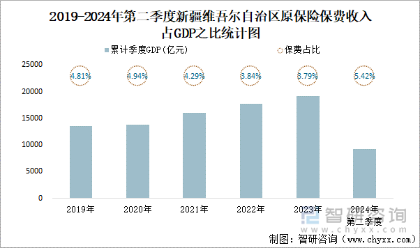 2019-2024年第二季度新疆维吾尔自治区原保险保费收入占GDP之比统计图