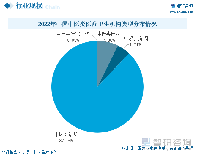 2022年中国中医类医疗卫生机构类型分布情况