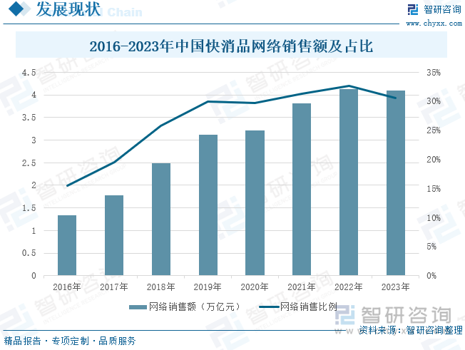 2016-2023年中国快消品网络销售额及占比