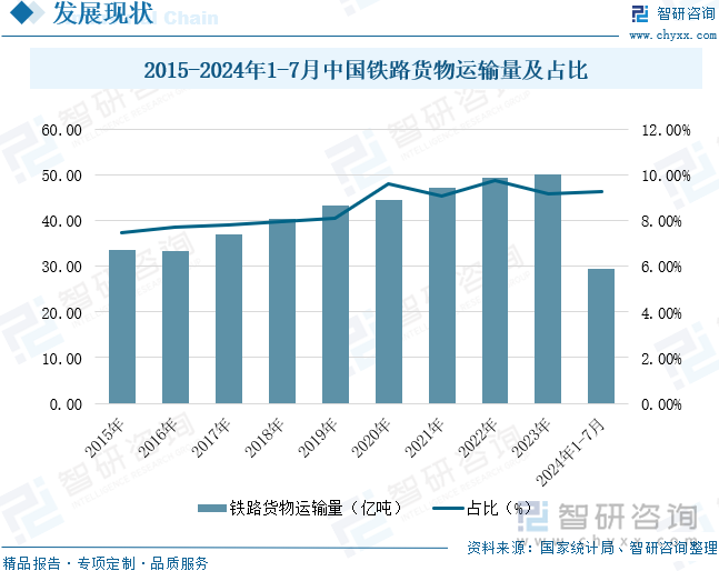 2015-2024年1-7月中国铁路货物运输量及占比