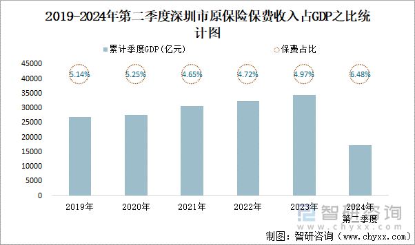 2019-2024年第二季度深圳市原保险保费收入占GDP之比统计图