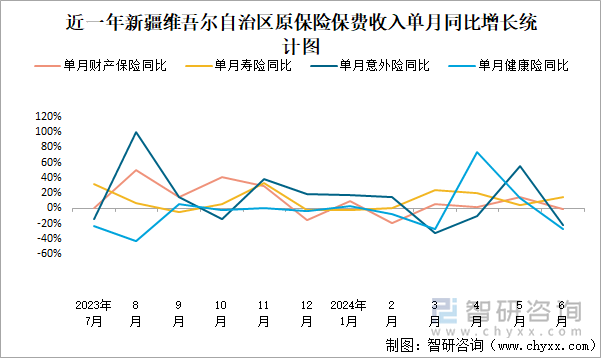 近一年新疆维吾尔自治区原保险保费收入单月同比增长统计图