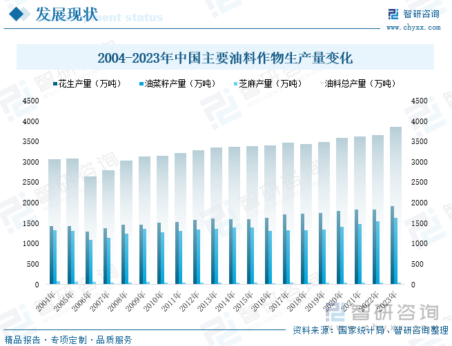 2004-2023年中国主要油料作物生产量变化