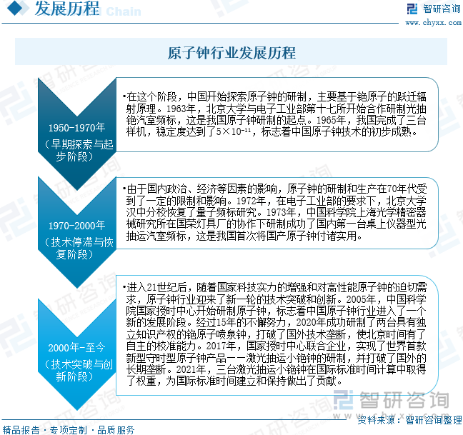 原子钟行业发展历程