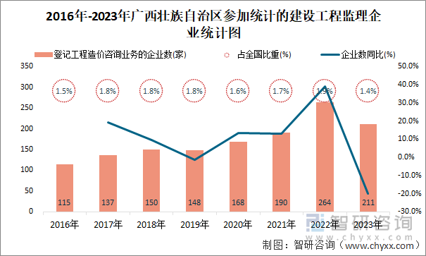 2016年-2023年广西壮族自治区登记工程造价咨询业务的企业统计图