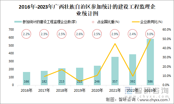 2016年-2023年广西壮族自治区参加统计的建设工程监理企业统计图