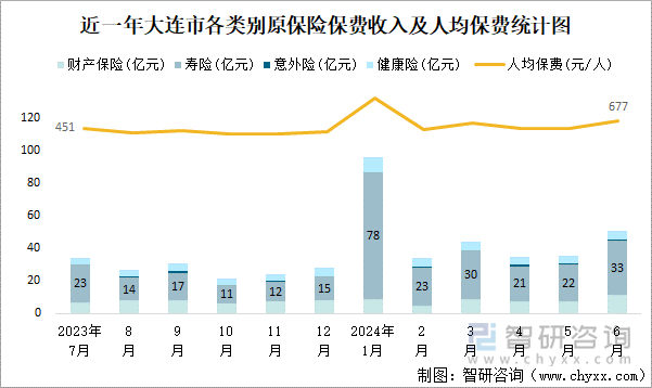 近一年大连市各类别原保险保费收入及人均保费统计图